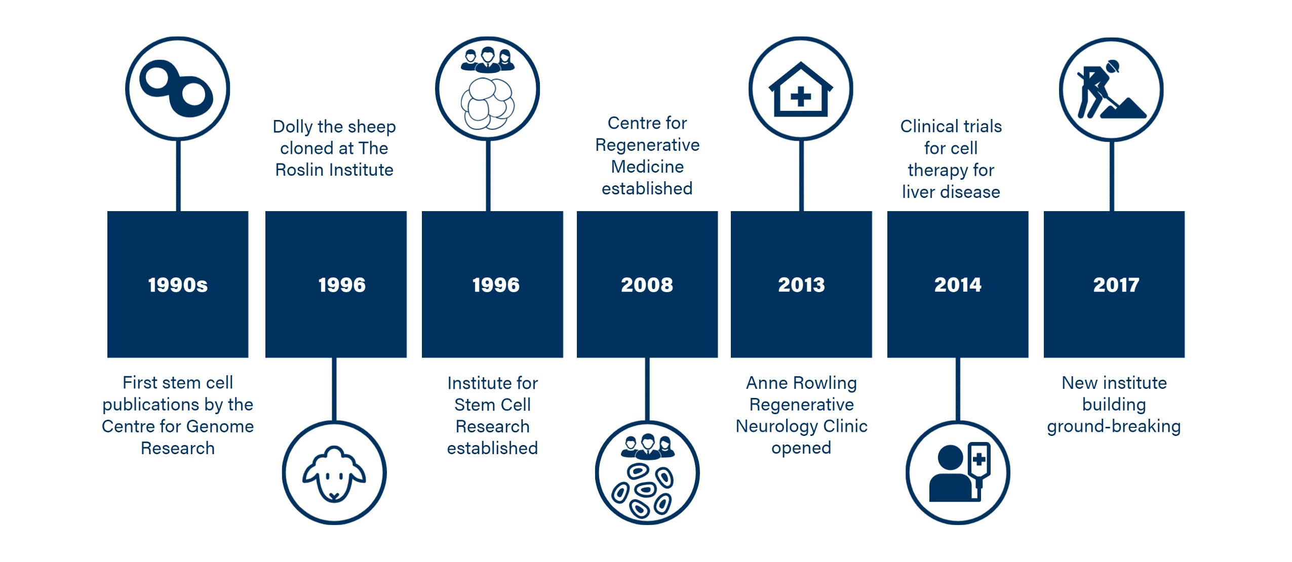 Timeline of regenerative medicine since Dolly