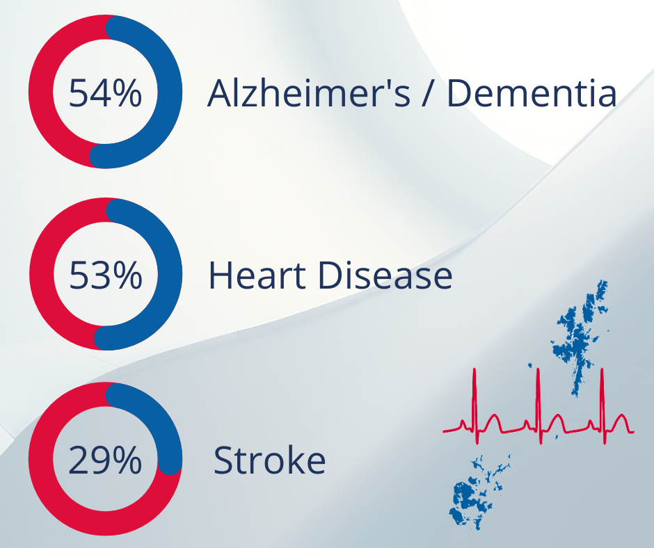 Top three health conditions: 54% Alzheimer's / Dementia, 53% Heart disease, 29% Stroke